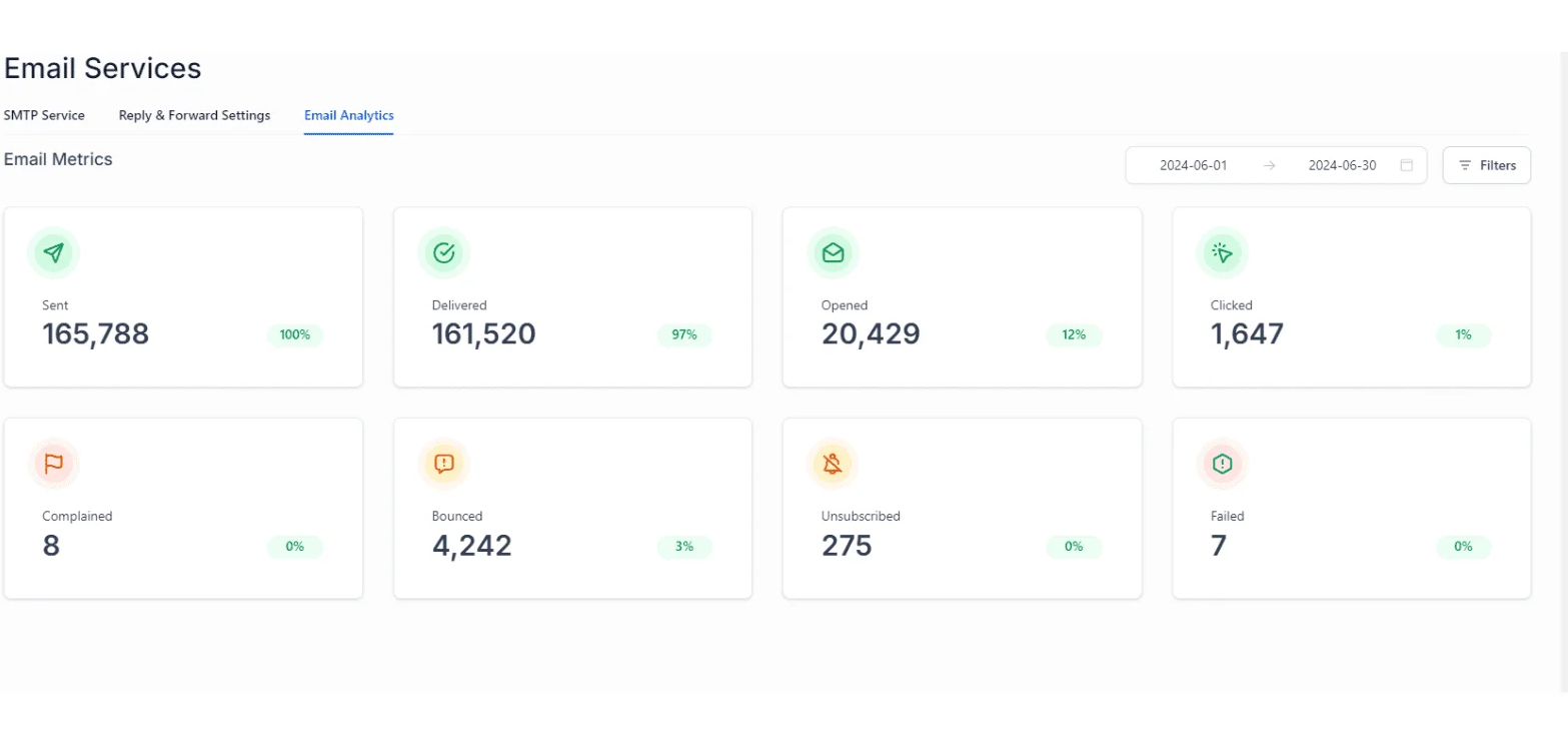 Workflow & Email Metric